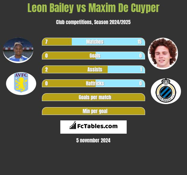 Leon Bailey vs Maxim De Cuyper h2h player stats