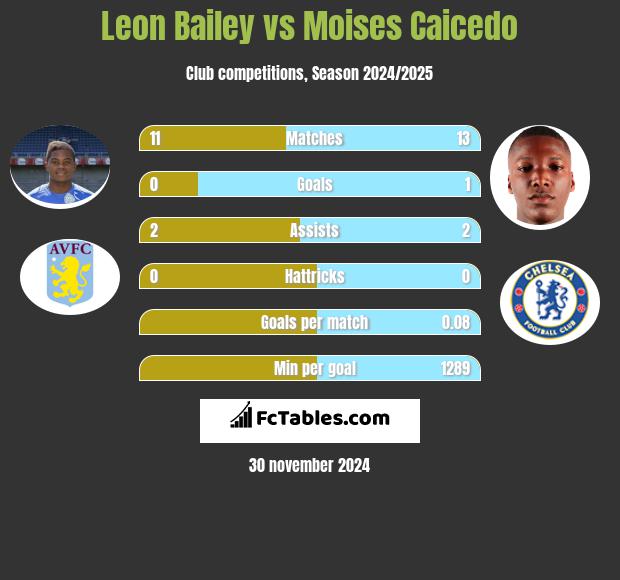 Leon Bailey vs Moises Caicedo h2h player stats