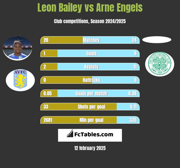 Leon Bailey vs Arne Engels h2h player stats