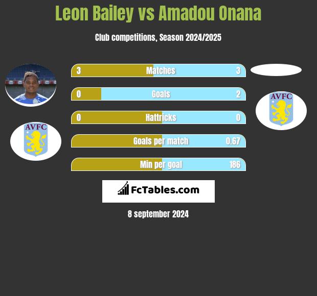 Leon Bailey vs Amadou Onana h2h player stats