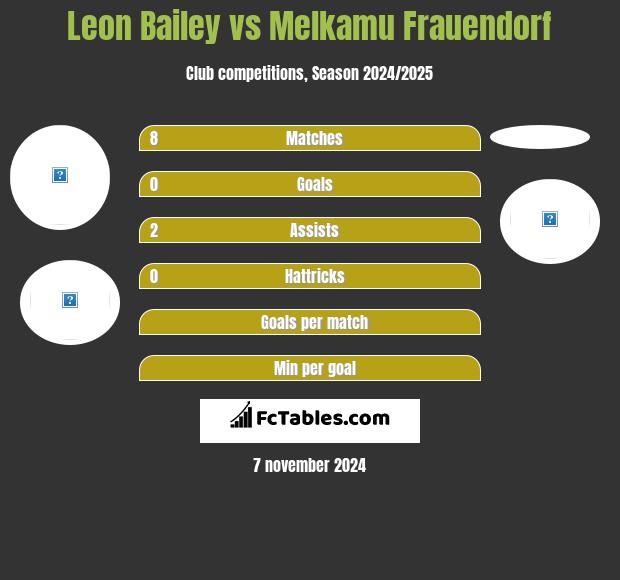 Leon Bailey vs Melkamu Frauendorf h2h player stats