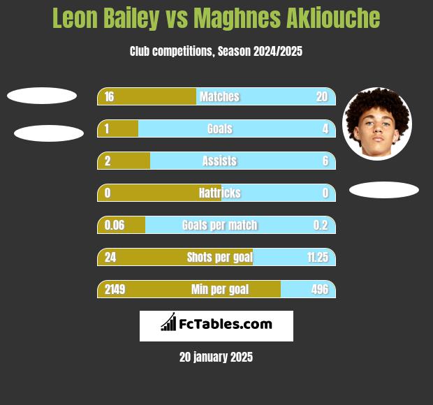 Leon Bailey vs Maghnes Akliouche h2h player stats