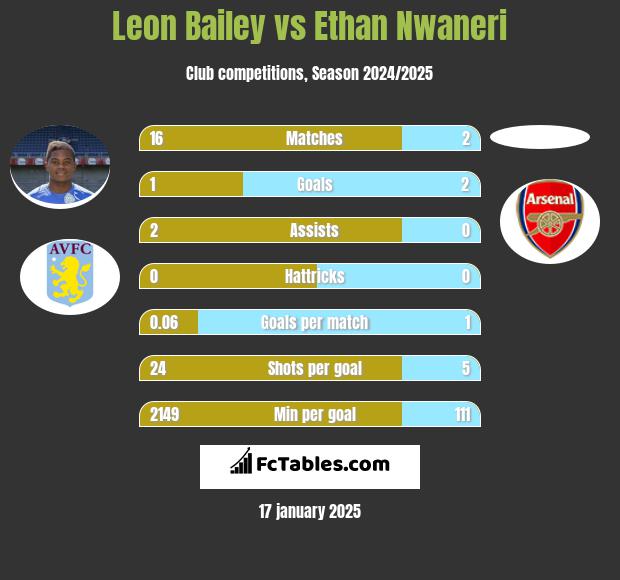 Leon Bailey vs Ethan Nwaneri h2h player stats