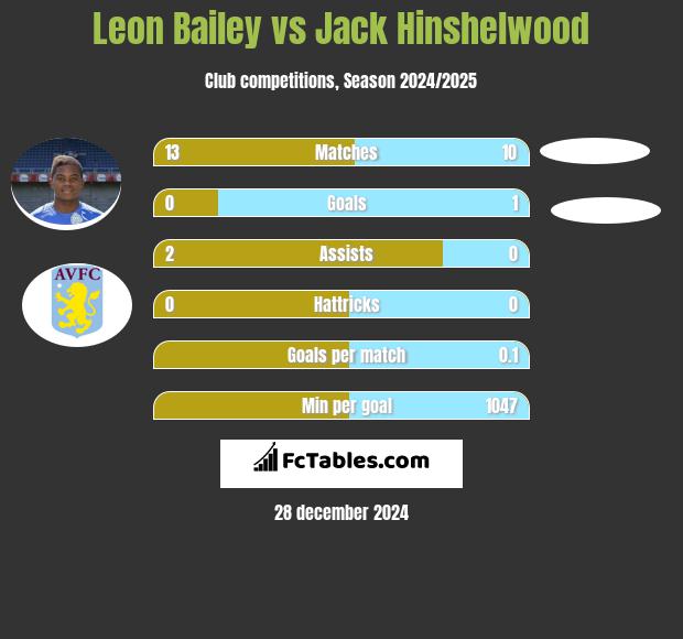 Leon Bailey vs Jack Hinshelwood h2h player stats