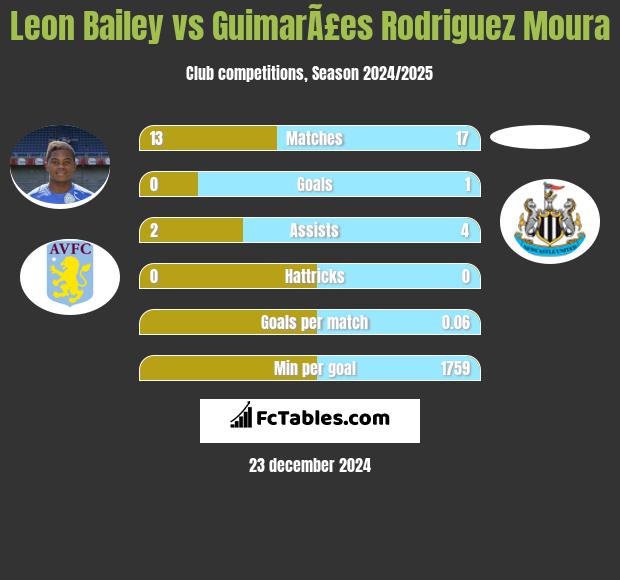 Leon Bailey vs GuimarÃ£es Rodriguez Moura h2h player stats