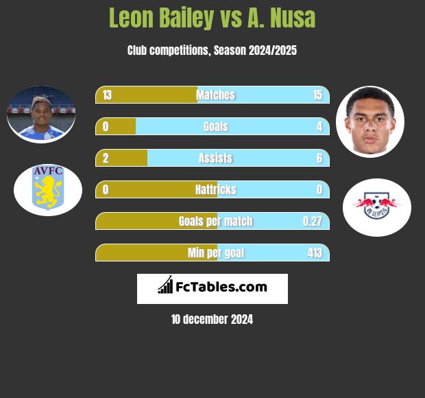 Leon Bailey vs A. Nusa h2h player stats