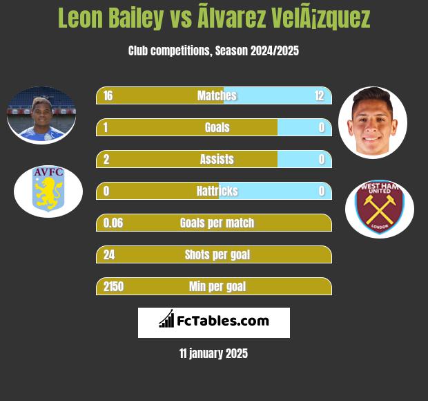 Leon Bailey vs Ãlvarez VelÃ¡zquez h2h player stats