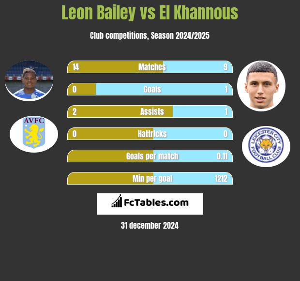 Leon Bailey vs El Khannous h2h player stats