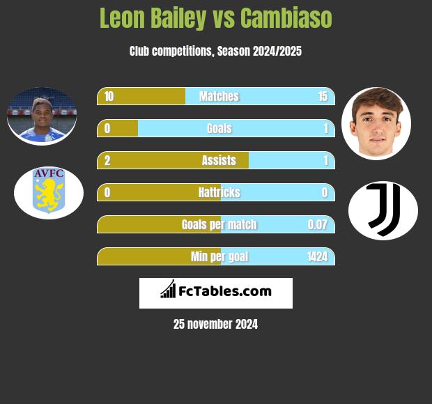 Leon Bailey vs Cambiaso h2h player stats