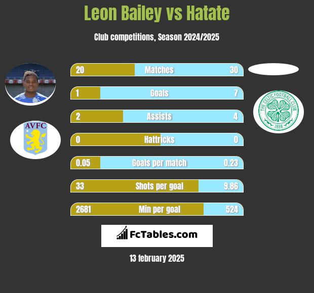 Leon Bailey vs Hatate h2h player stats