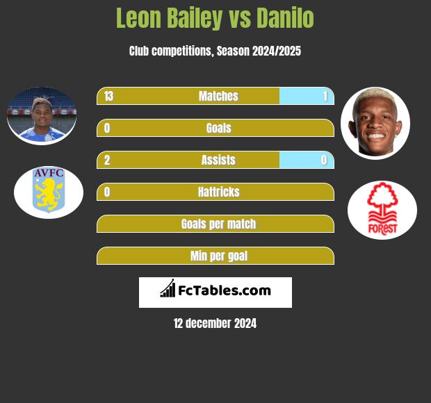 Leon Bailey vs Danilo h2h player stats