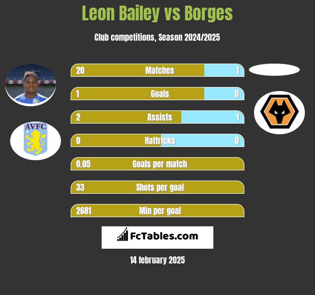 Leon Bailey vs Borges h2h player stats