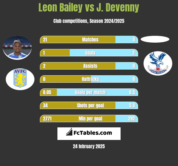 Leon Bailey vs J. Devenny h2h player stats