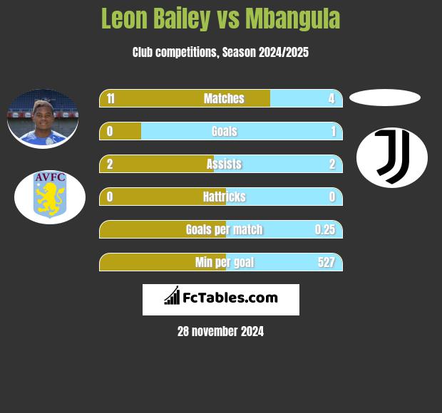 Leon Bailey vs Mbangula h2h player stats