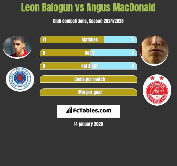 Leon Balogun vs Angus MacDonald h2h player stats