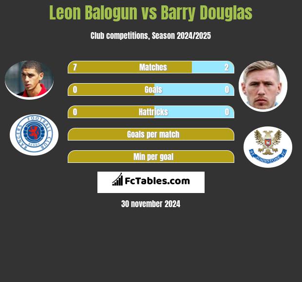 Leon Balogun vs Barry Douglas h2h player stats