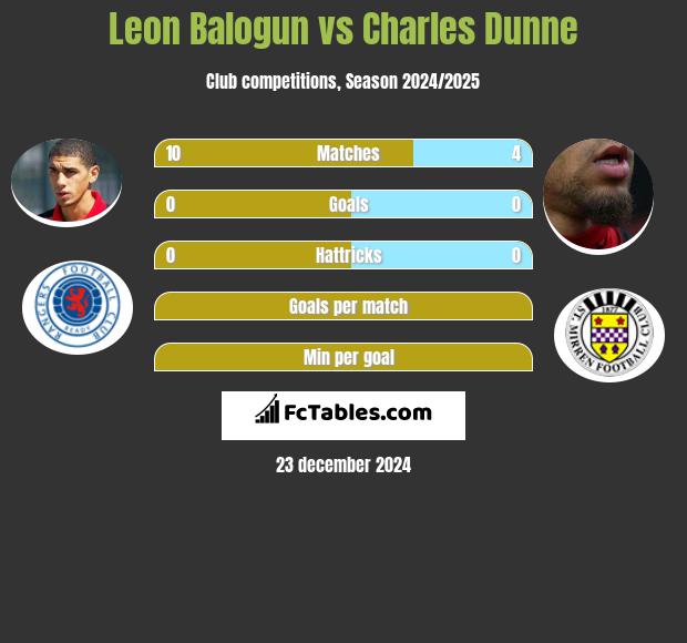 Leon Balogun vs Charles Dunne h2h player stats