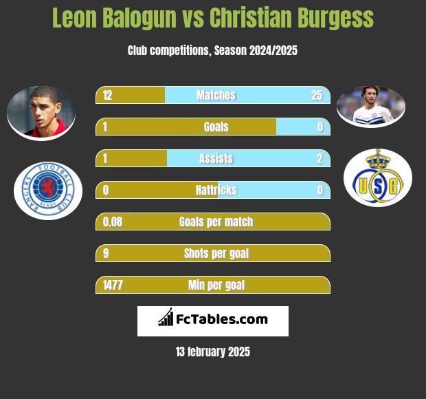 Leon Balogun vs Christian Burgess h2h player stats