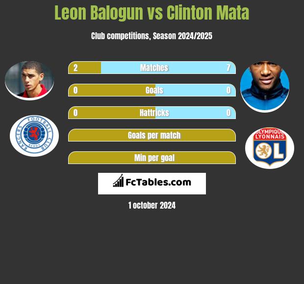 Leon Balogun vs Clinton Mata h2h player stats