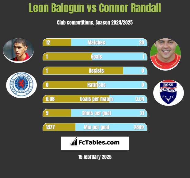 Leon Balogun vs Connor Randall h2h player stats