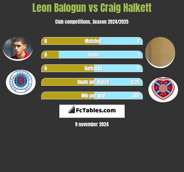 Leon Balogun vs Craig Halkett h2h player stats