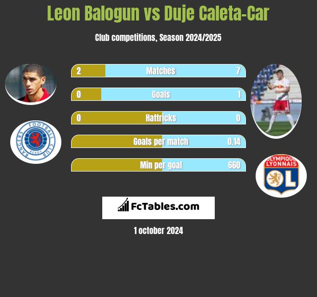 Leon Balogun vs Duje Caleta-Car h2h player stats