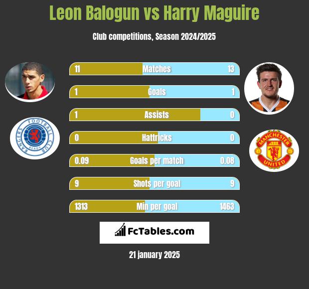 Leon Balogun vs Harry Maguire h2h player stats