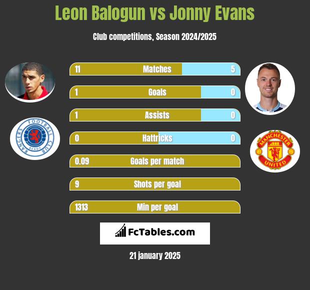 Leon Balogun vs Jonny Evans h2h player stats