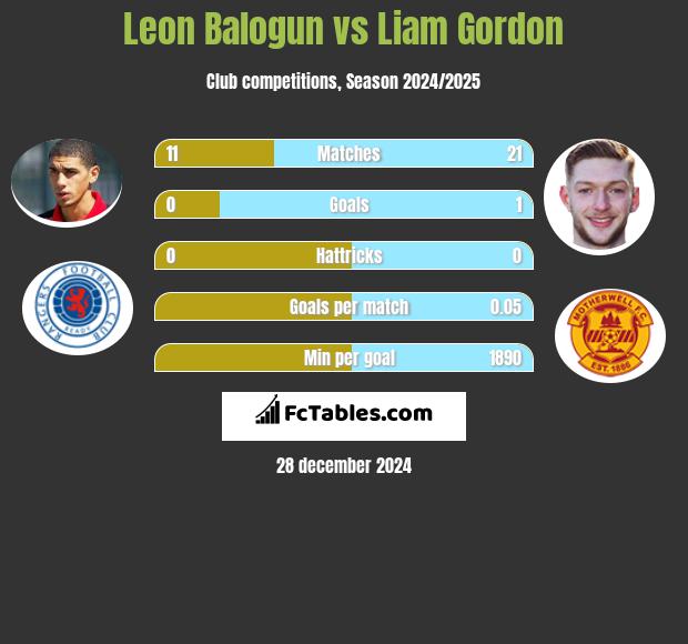 Leon Balogun vs Liam Gordon h2h player stats