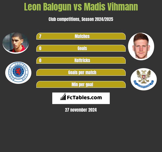 Leon Balogun vs Madis Vihmann h2h player stats