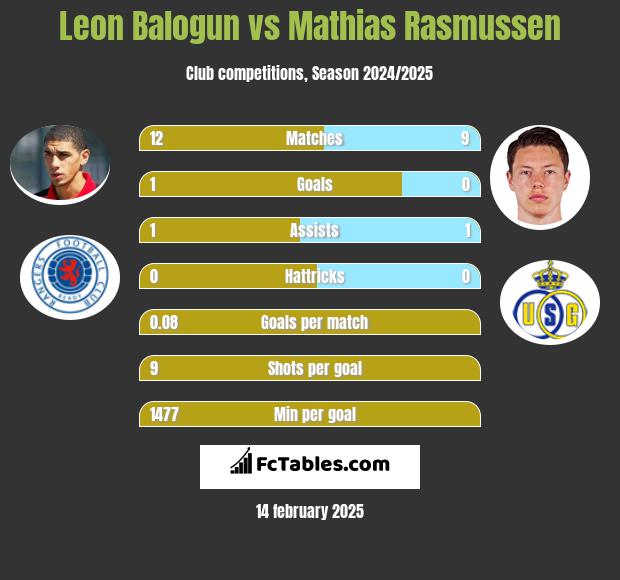 Leon Balogun vs Mathias Rasmussen h2h player stats