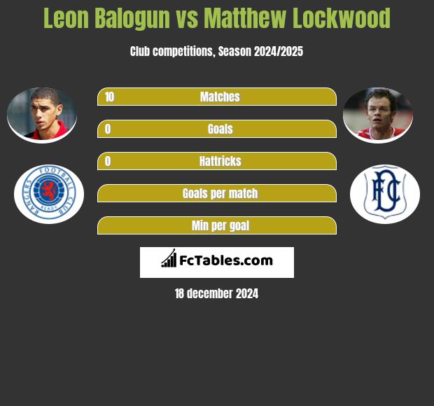 Leon Balogun vs Matthew Lockwood h2h player stats