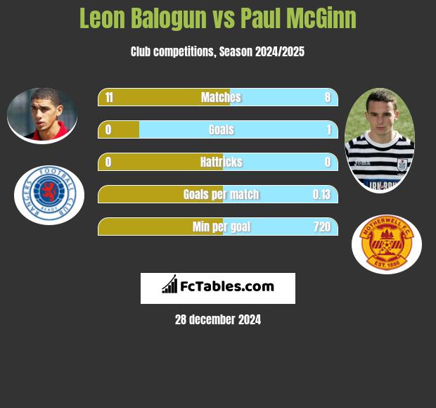 Leon Balogun vs Paul McGinn h2h player stats