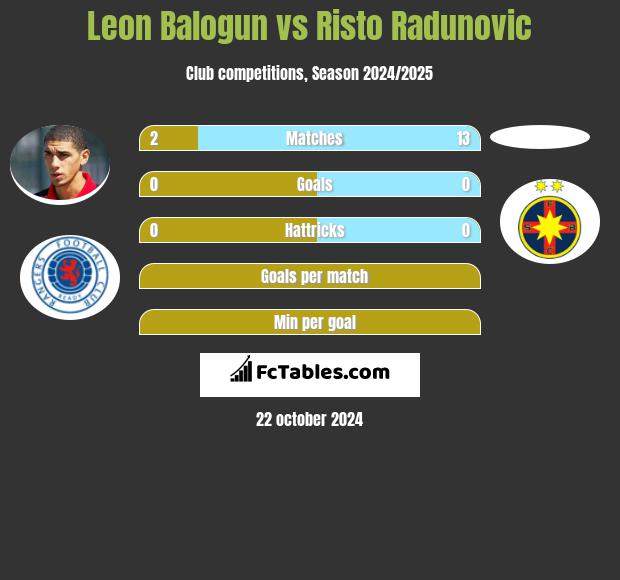 Leon Balogun vs Risto Radunovic h2h player stats