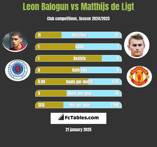 Leon Balogun vs Matthijs de Ligt h2h player stats