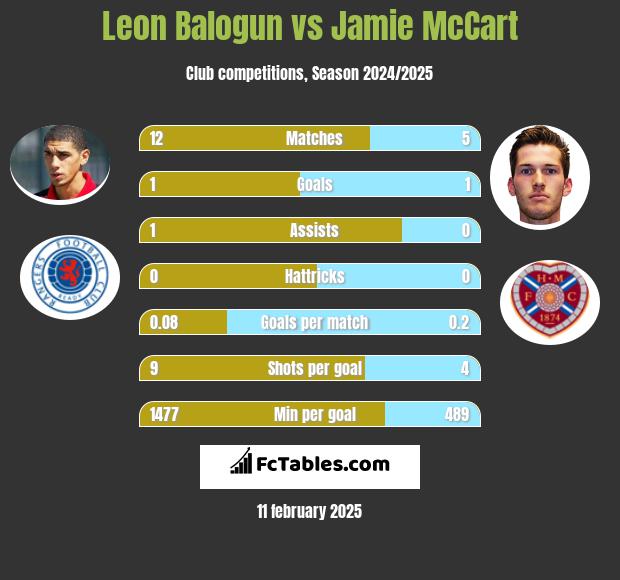 Leon Balogun vs Jamie McCart h2h player stats