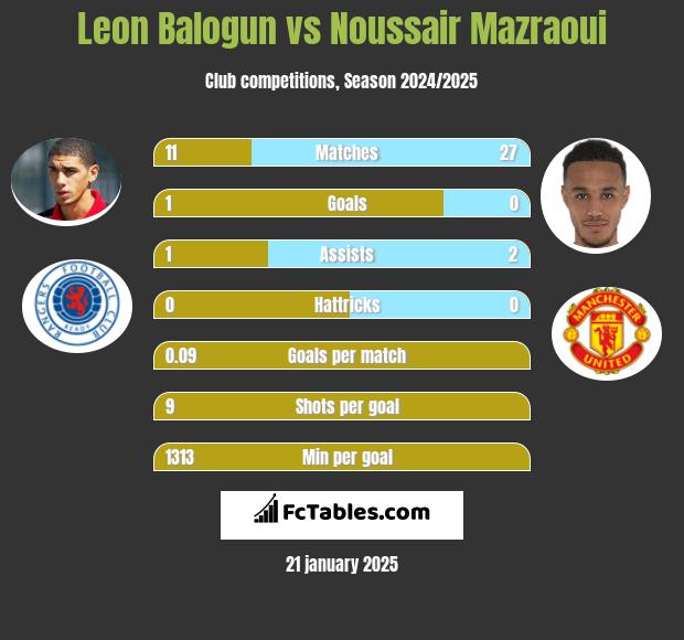 Leon Balogun vs Noussair Mazraoui h2h player stats