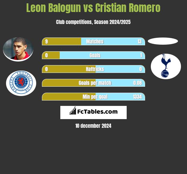 Leon Balogun vs Cristian Romero h2h player stats