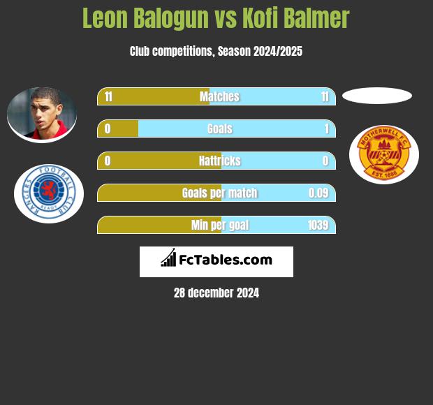 Leon Balogun vs Kofi Balmer h2h player stats