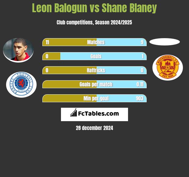 Leon Balogun vs Shane Blaney h2h player stats