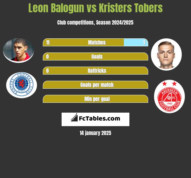 Leon Balogun vs Kristers Tobers h2h player stats