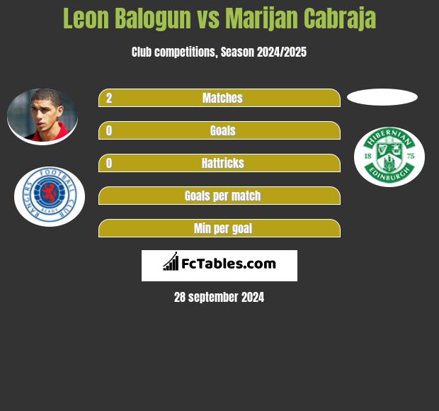 Leon Balogun vs Marijan Cabraja h2h player stats