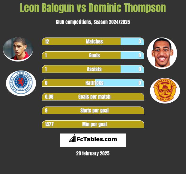 Leon Balogun vs Dominic Thompson h2h player stats