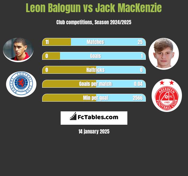 Leon Balogun vs Jack MacKenzie h2h player stats