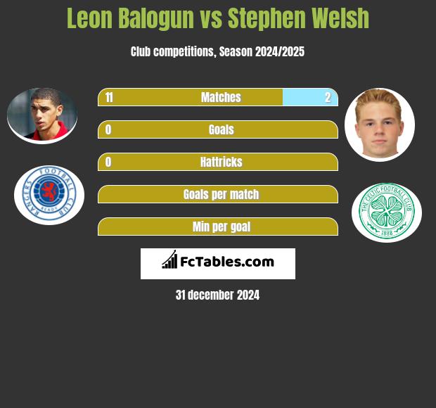 Leon Balogun vs Stephen Welsh h2h player stats