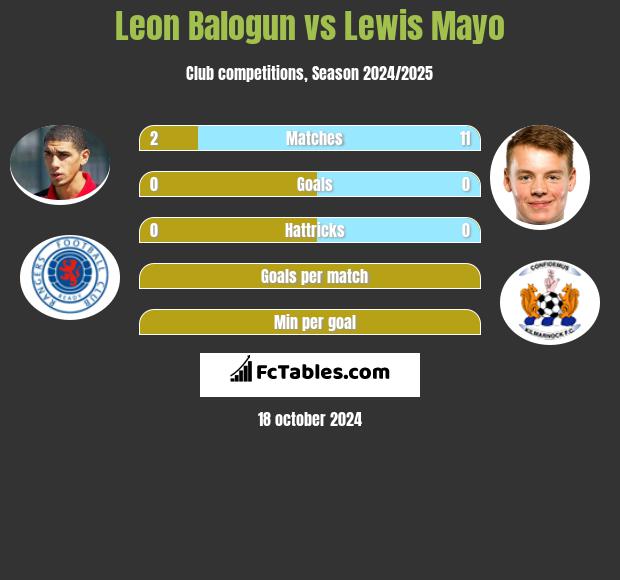 Leon Balogun vs Lewis Mayo h2h player stats