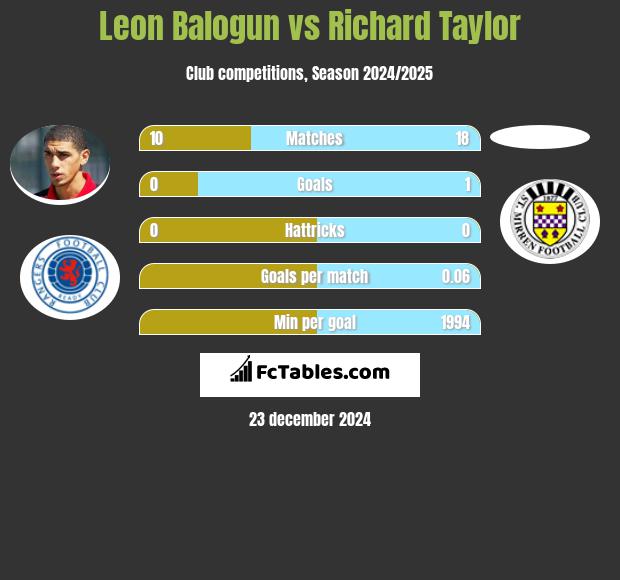 Leon Balogun vs Richard Taylor h2h player stats