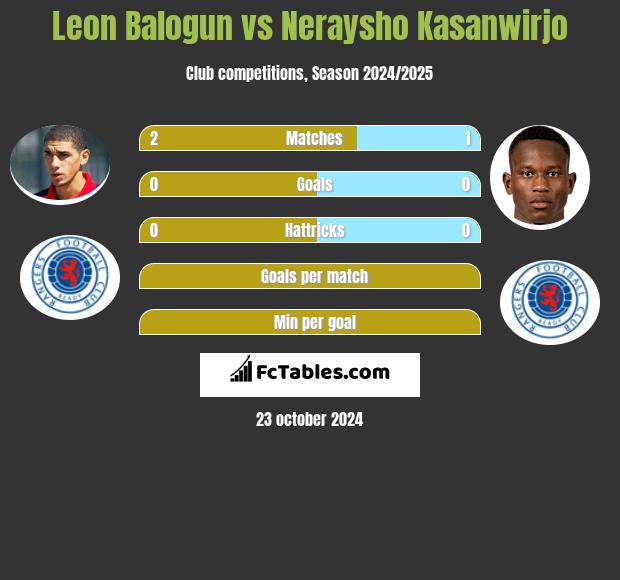 Leon Balogun vs Neraysho Kasanwirjo h2h player stats