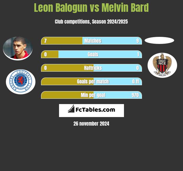 Leon Balogun vs Melvin Bard h2h player stats