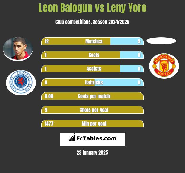 Leon Balogun vs Leny Yoro h2h player stats